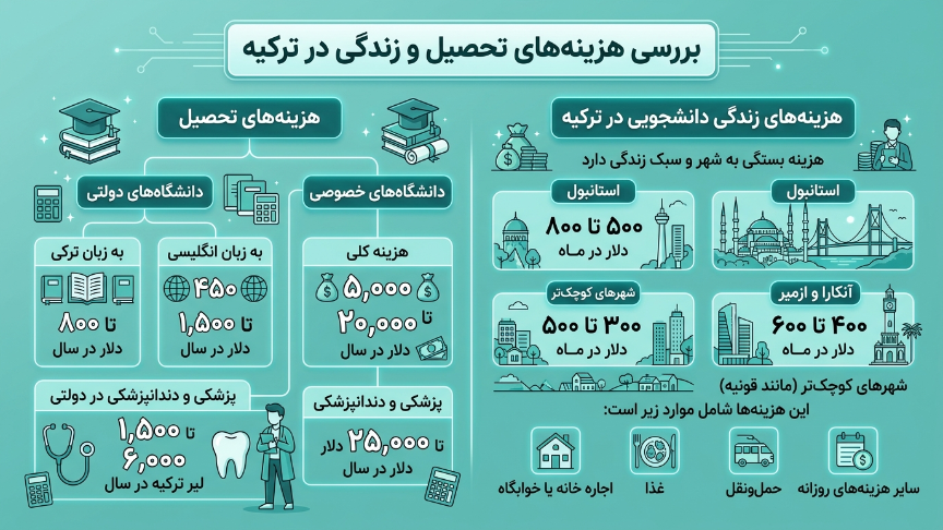 هزینه تحصیل و زندگی در ترکیه 
