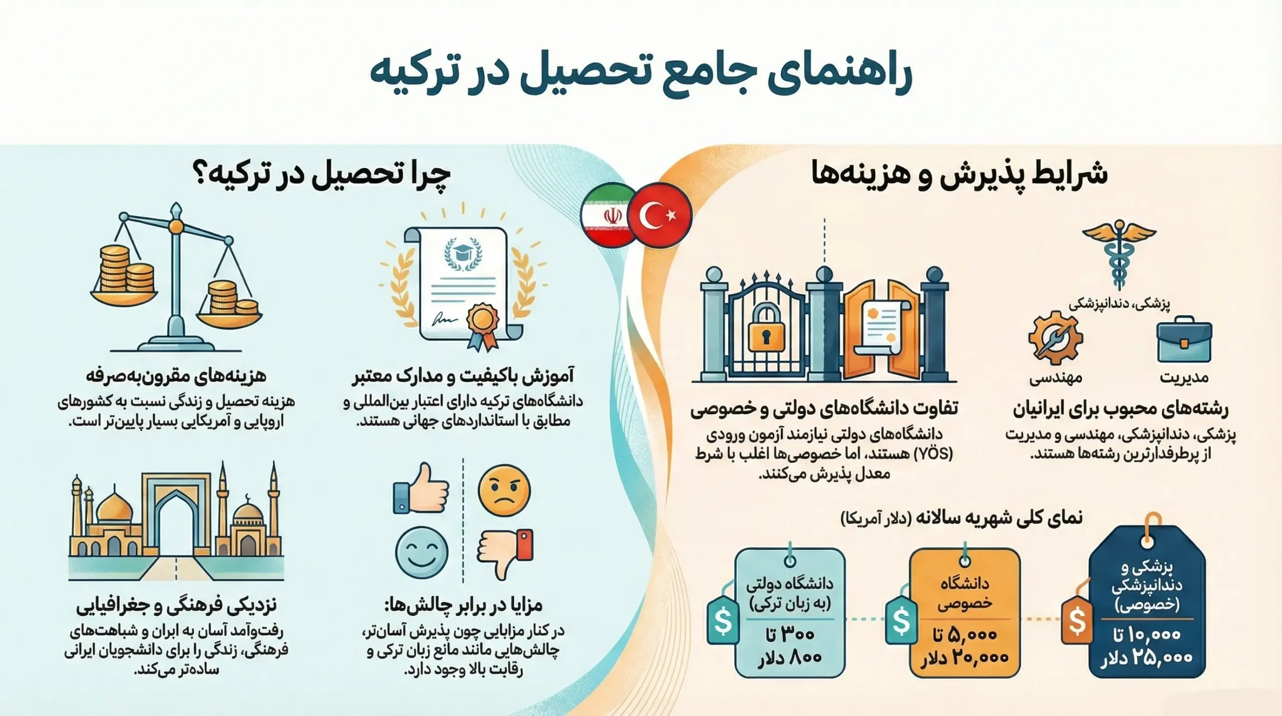 راهنمای تحصیل در ترکیه
