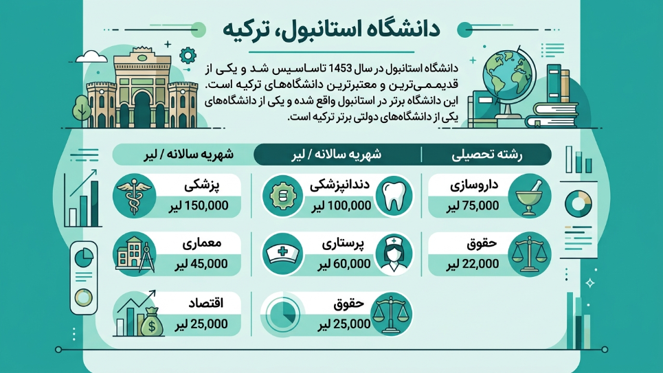 هزینه تحصیل دانشگاه استانبول