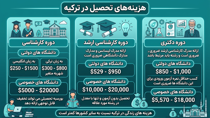 هزینه تحصیل رد ترکیه 