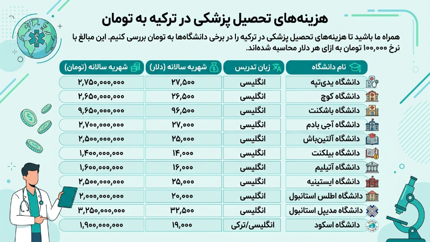 هزینه پزشکی در ترکیه 