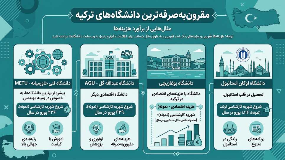 مقرون به صرفه ترین دانشگاه‌ها 