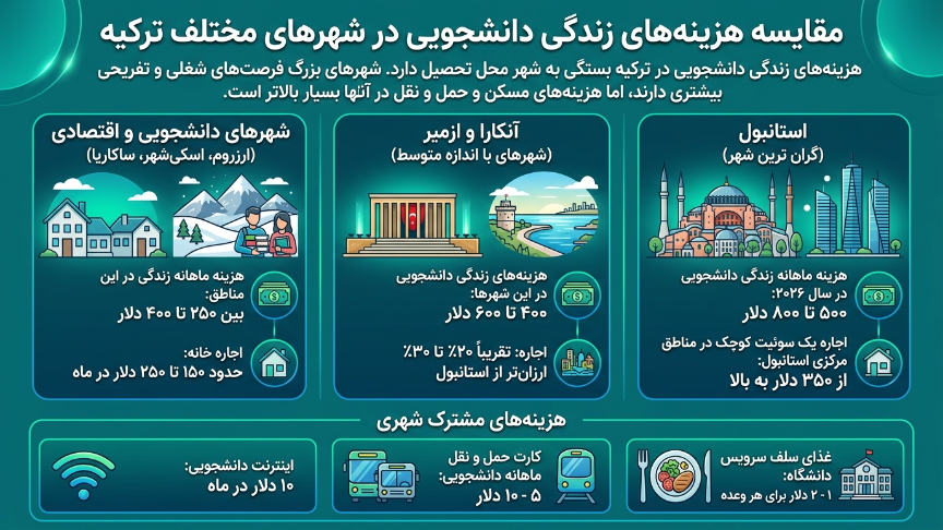 هزیتنه زندگی دانشجویی در ترکیه 