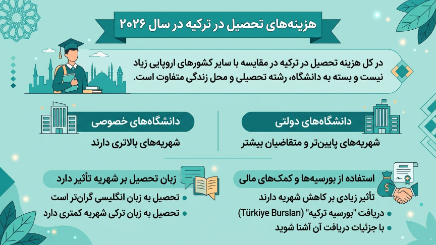 هزینه تحصیل در ترکیه 2026