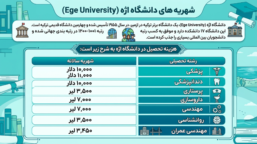 هزینه تحصیل دانشگاه اژه 