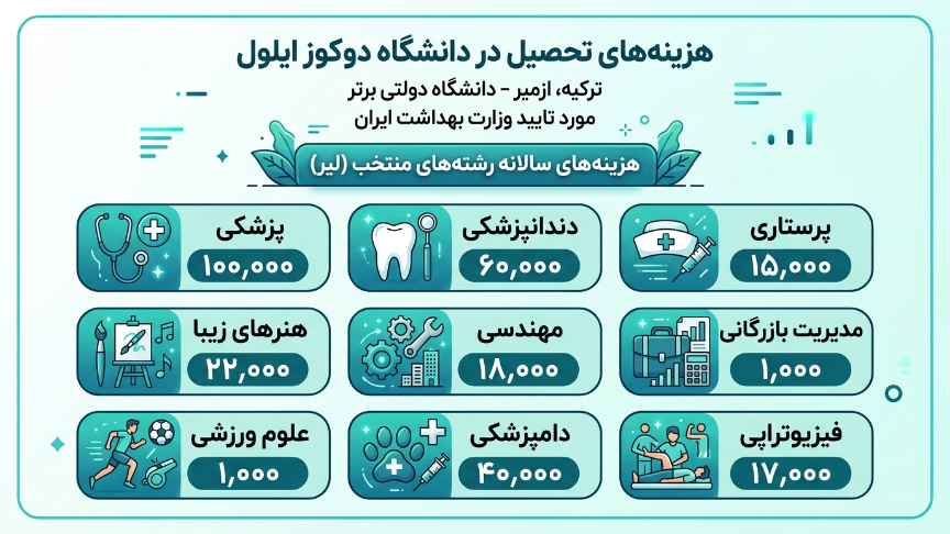هزینه تحصیل دانشگاه دوکوز ایلول 