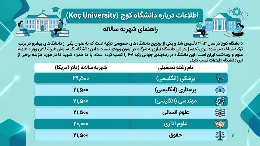 هزینه تحصیل دانشگاه کوچ