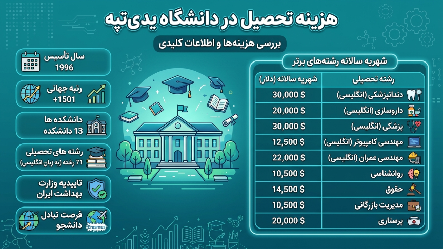 هزینه تحصیل دانشگاه یدی تپه 