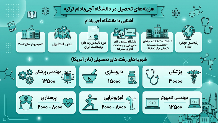 هزینه تحصیل دانشگاه آجی بادام