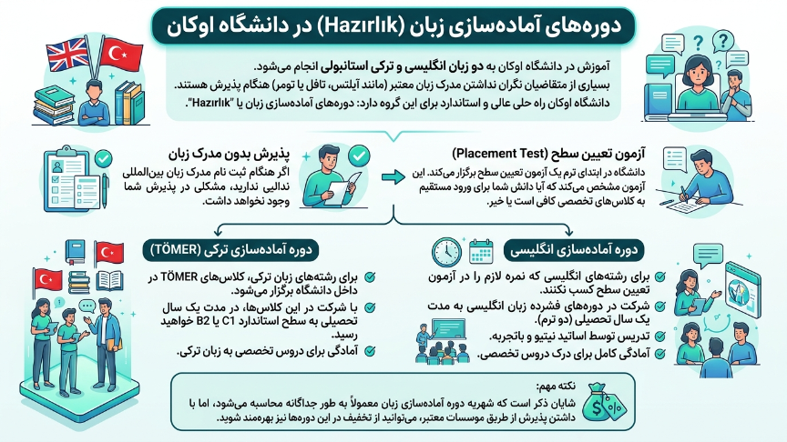 دوره زبان دانشگاه اوکان
