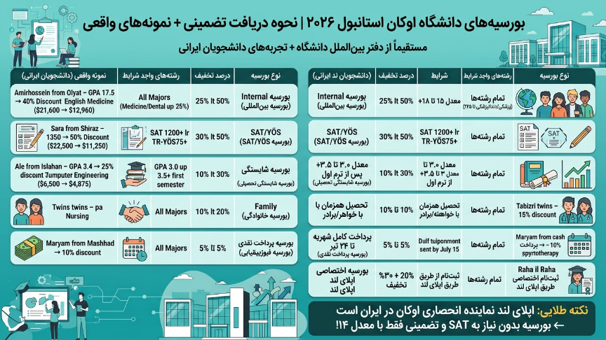 بورسیه دانشگاه اوکان
