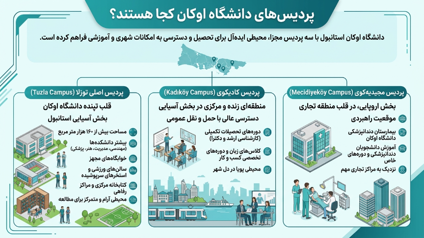 پردیس دانشگاه اوکان