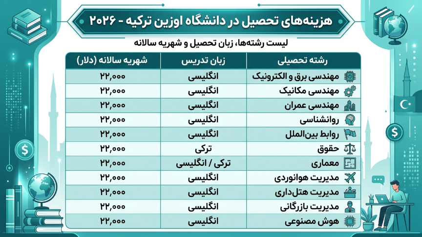 هزینه تحصیل دانشگاه اوزیگین