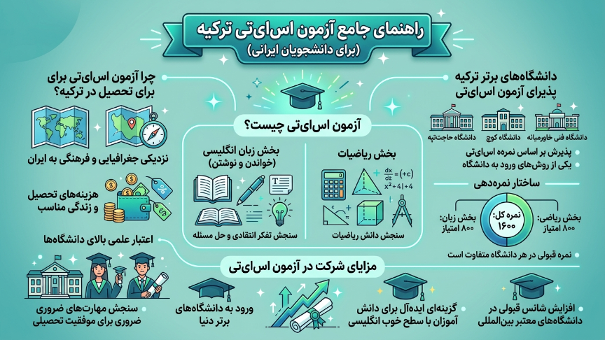 راهنمای جامع آزمون SAT
