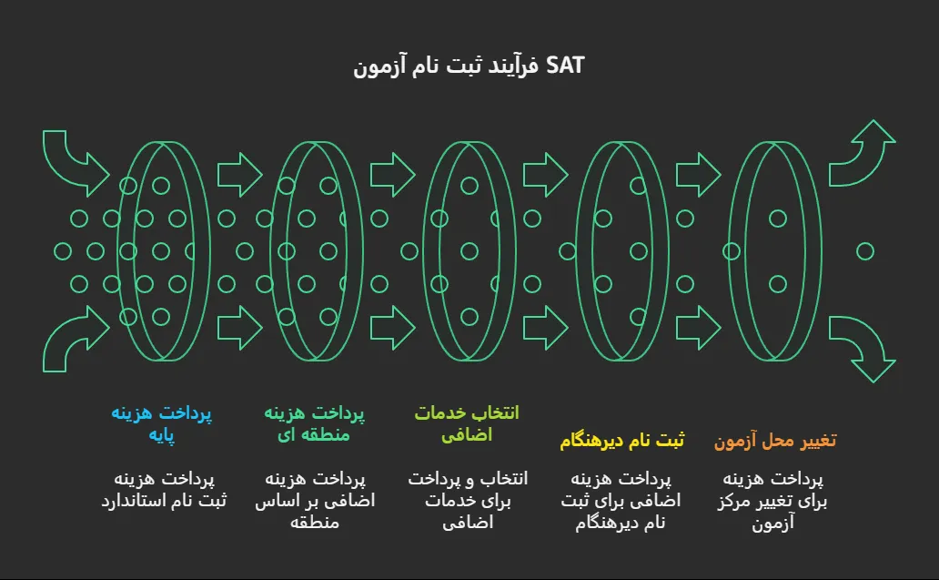 قبولی در آزمون sat