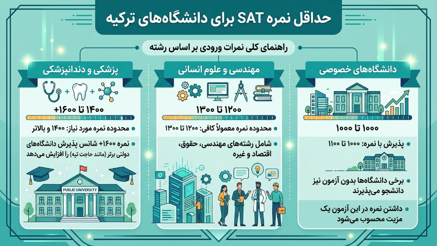 نمره آزمون SAT