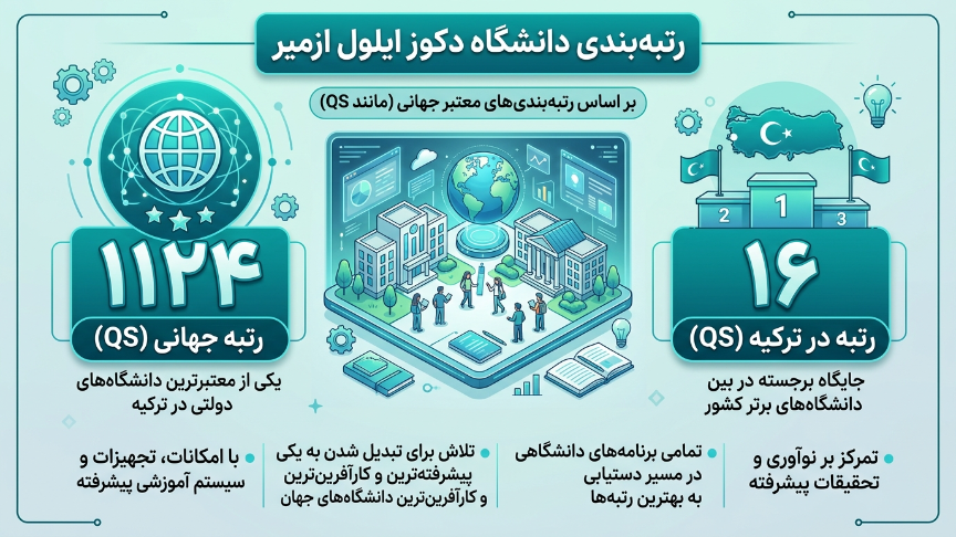 رتبه بندی دانشگاه دوکوز ایلول 