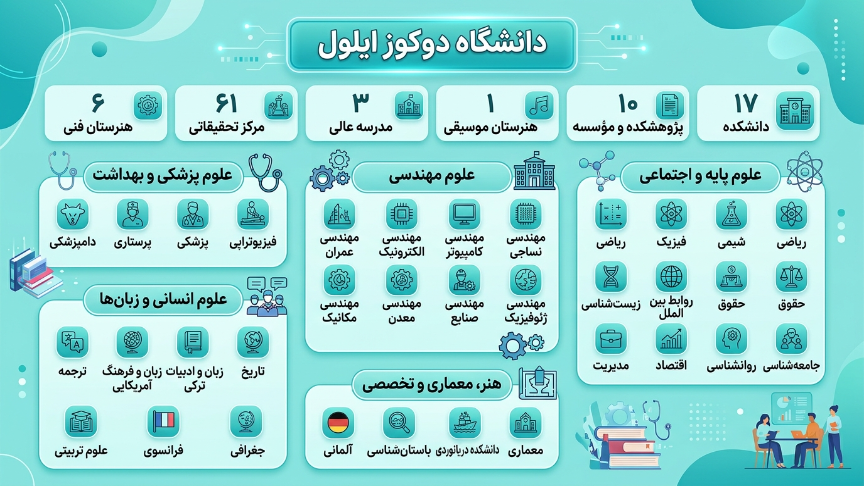 رشته‌های دانشگاه دوکوز ایلول 