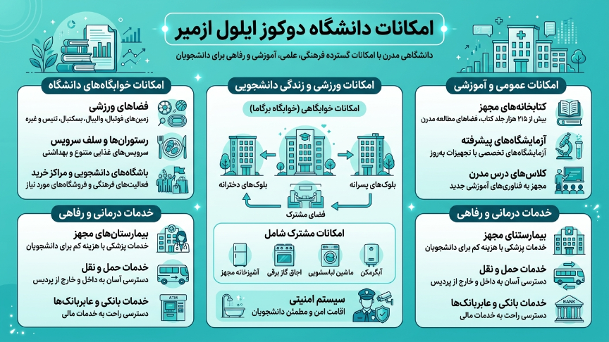 امکانات دانشگاه دوکوز ایلول 