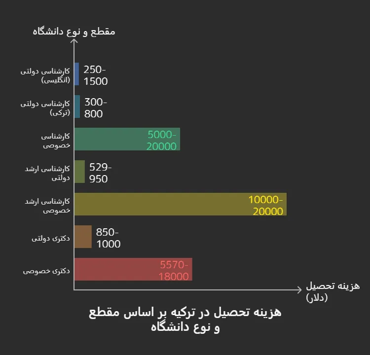 هزینه تحصیل در ترکیه در هر مقطع تحصیلی
