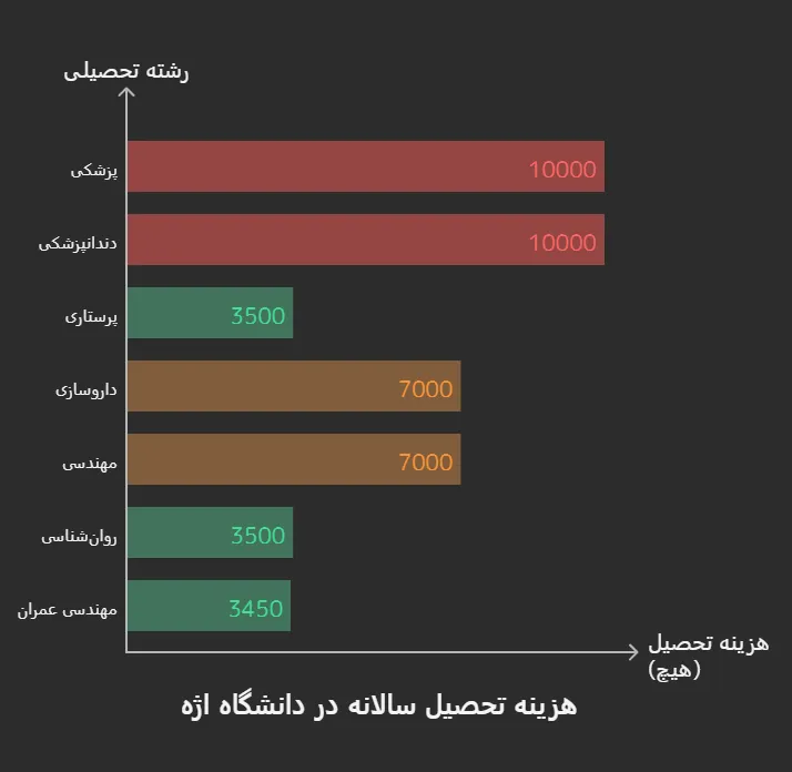 هزینه تحصیل در دانشگاههای ترکیه