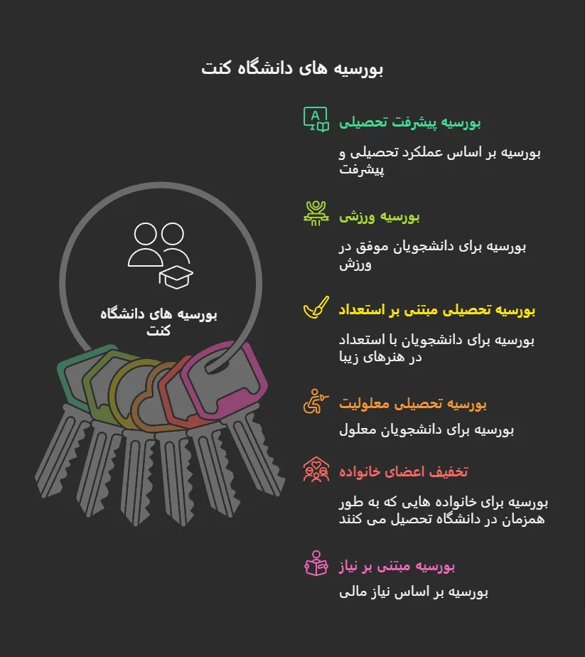 بورسیه دانشگاه کنت