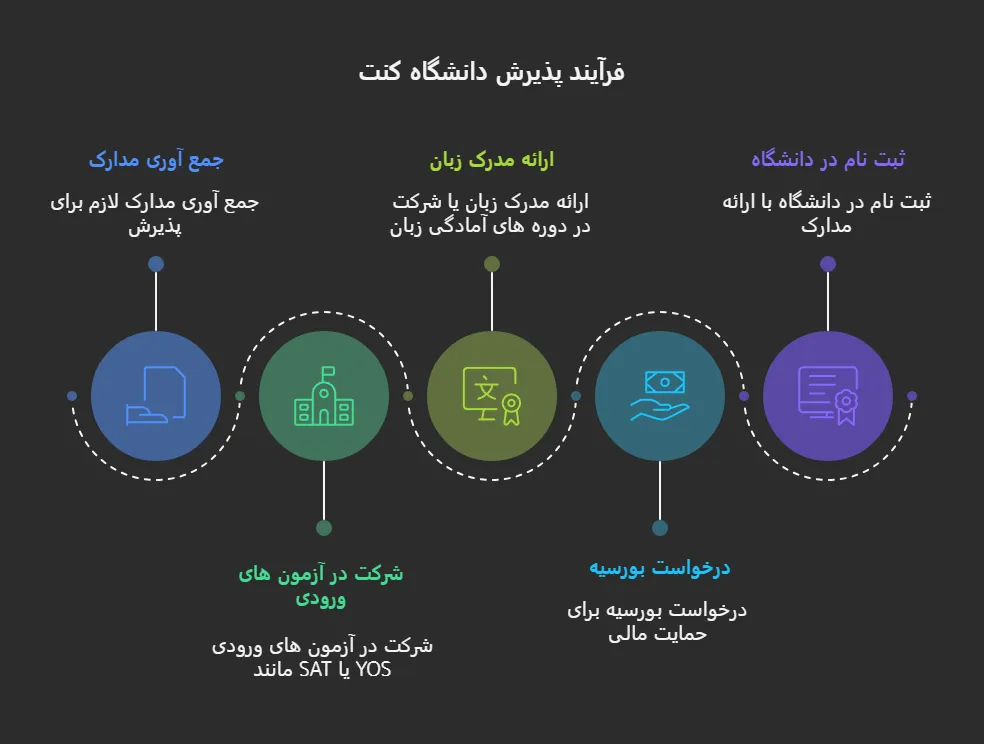 پذیرش دانشگاه کنت ترکیه