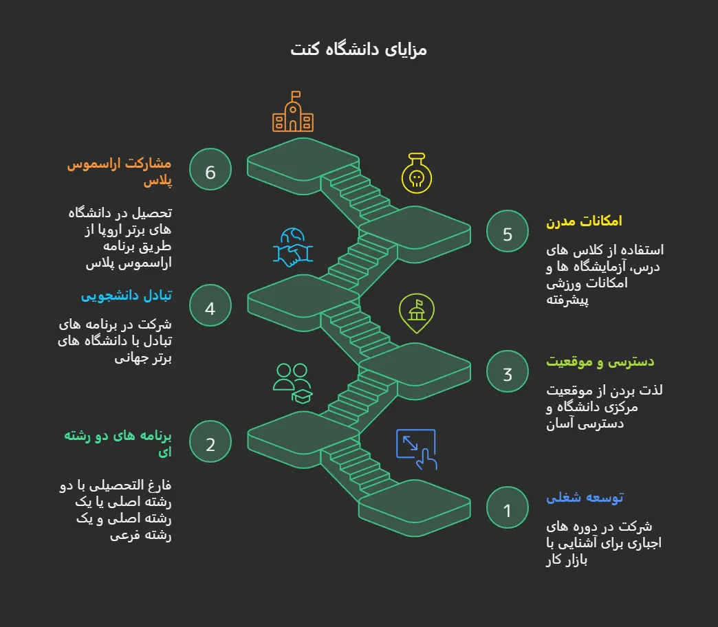 تحصیل در دانشگاه کنت