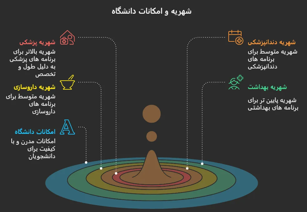 شهریه و امکانات دانشگاه لقمان حکیم