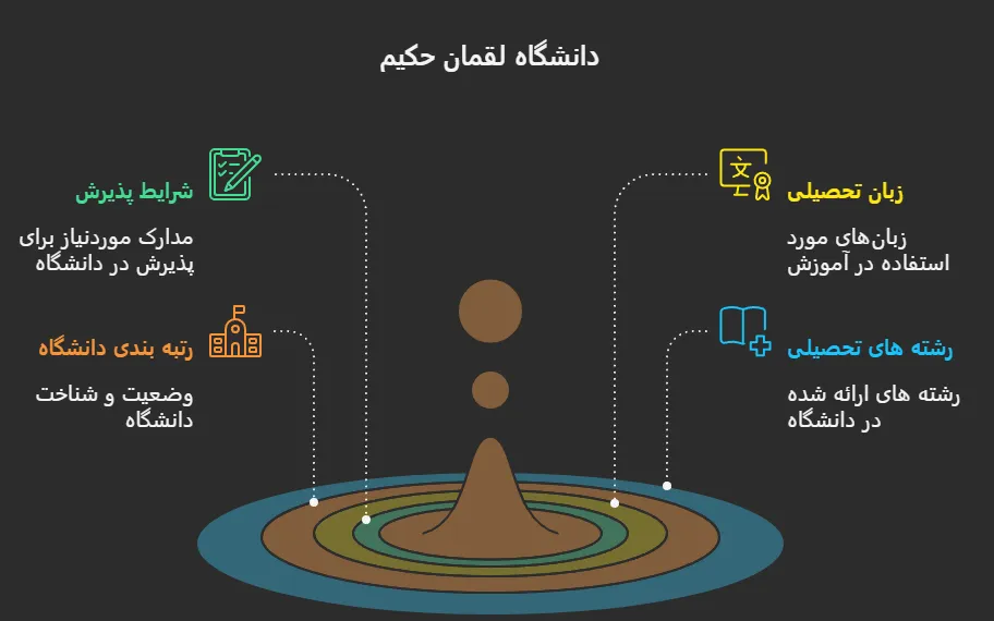 دانشگاه لقمان حکیم ترکیه