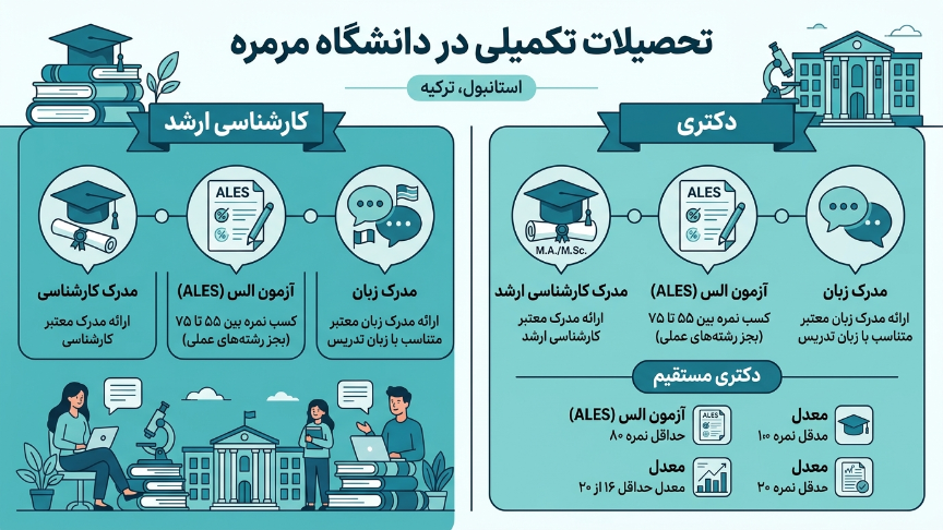 مقاطع تکمیلی دانشگاه مارمارا 