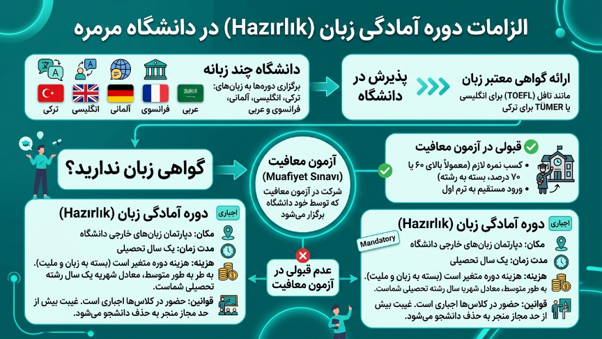 زبان دانشگاه مارمارا 