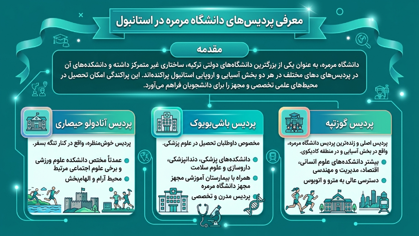 پردیسهای دانشگاه مارمارا 