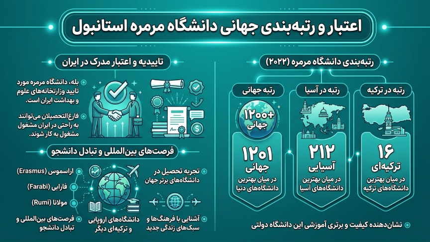 رتبه بندی دانشگاه مارمارا 