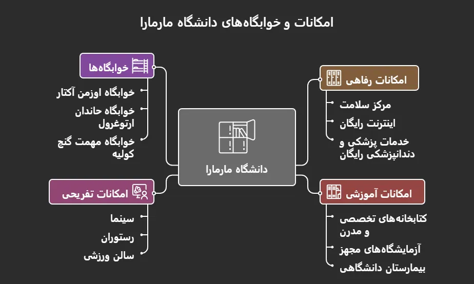 امکانات دانشگاه مارمارا
