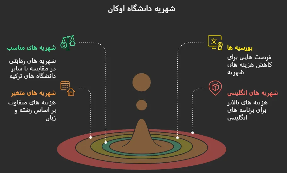 شهریه دانشگاه اوکان