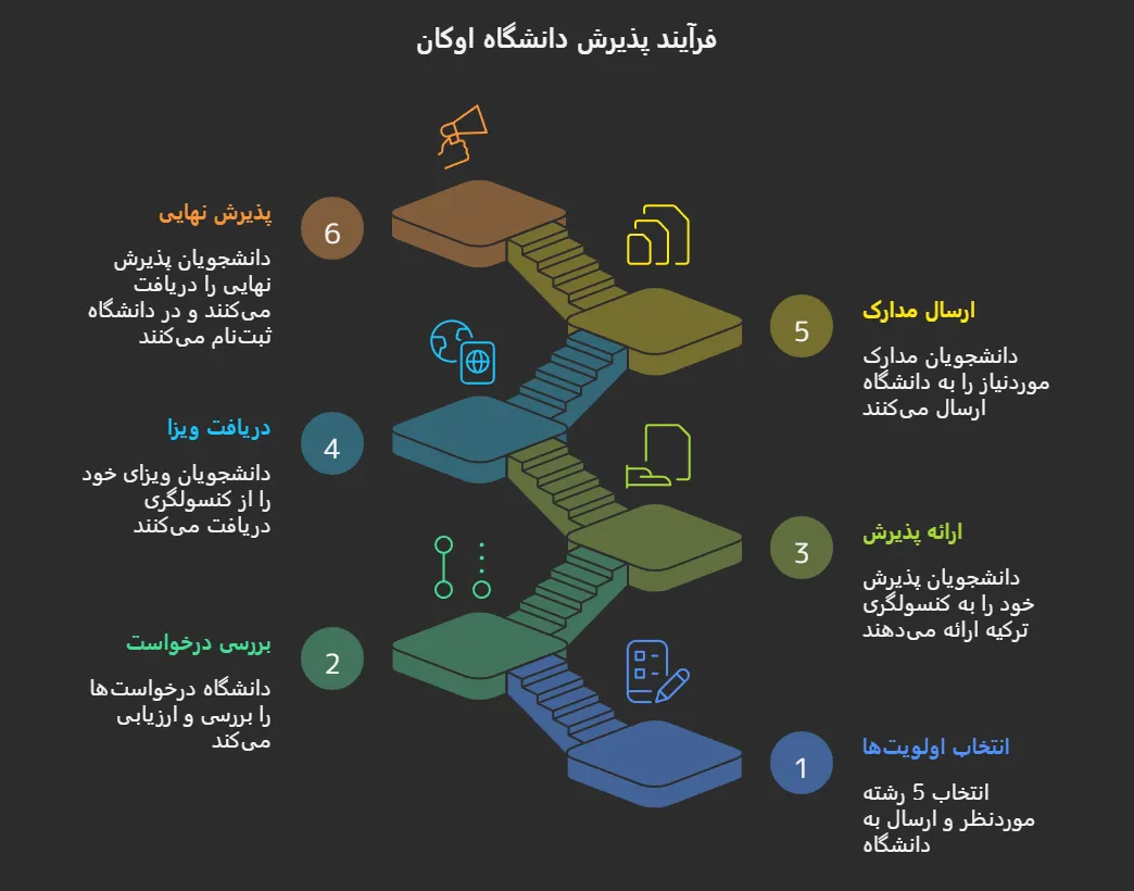 پذیرش تحصیلی دانشگاه اوکان