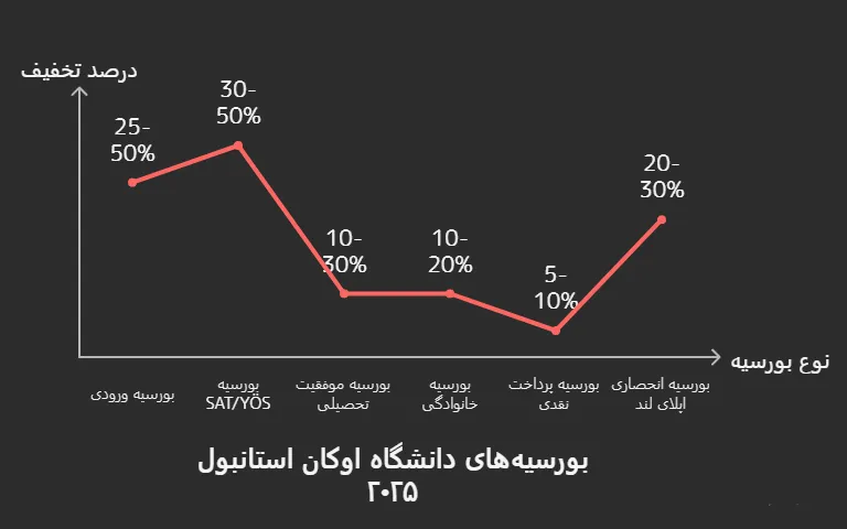 بورسیه دانشگاه اوکان ترکیه