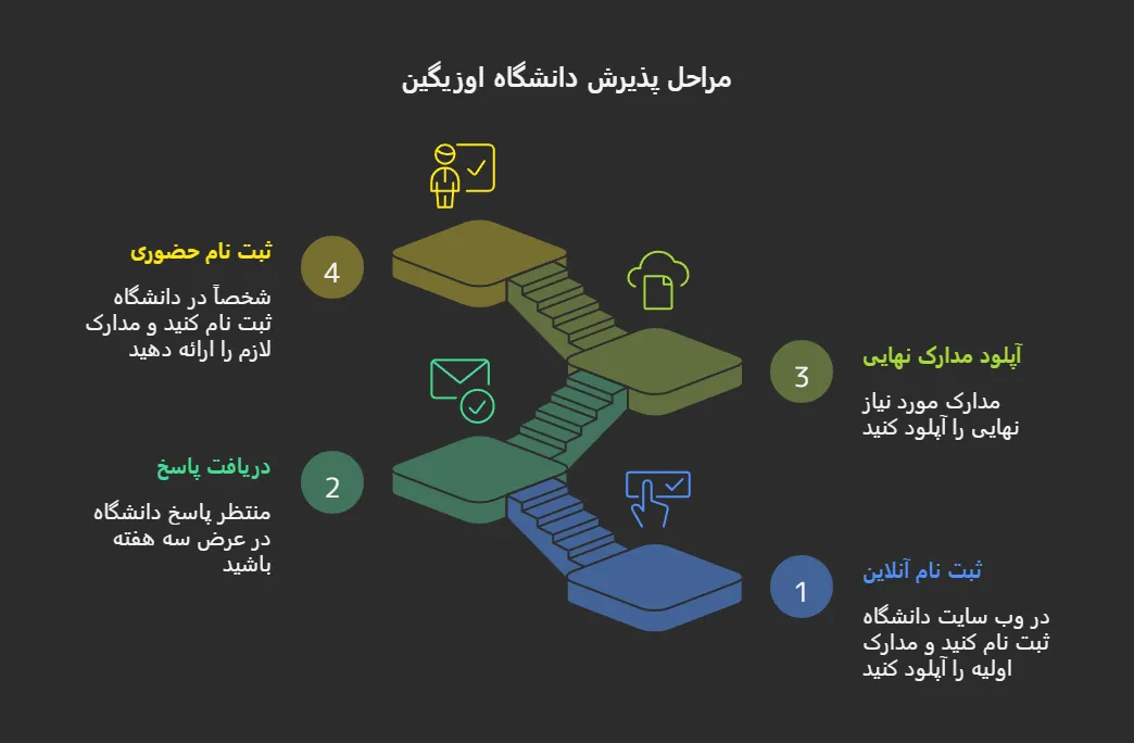 تحصیل در دانشگاه اوزیگین