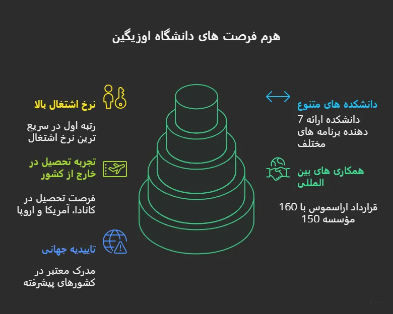 تحصیل در دانشگاه اوزیگین