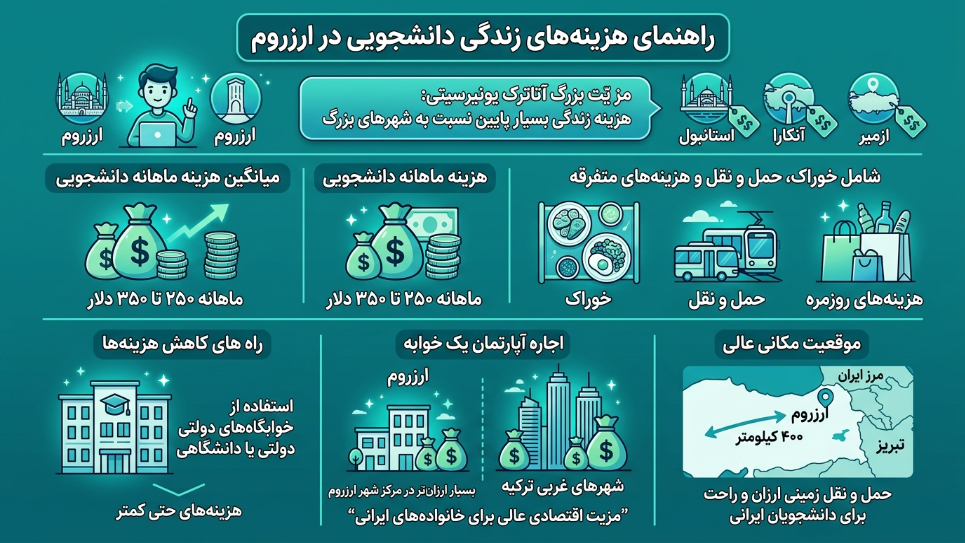 هزینه زندگی در ارزروم