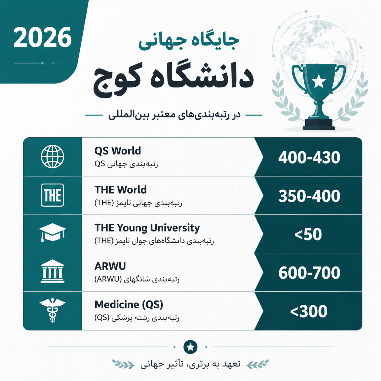جایگاه جهانی دانشگاه کوچ