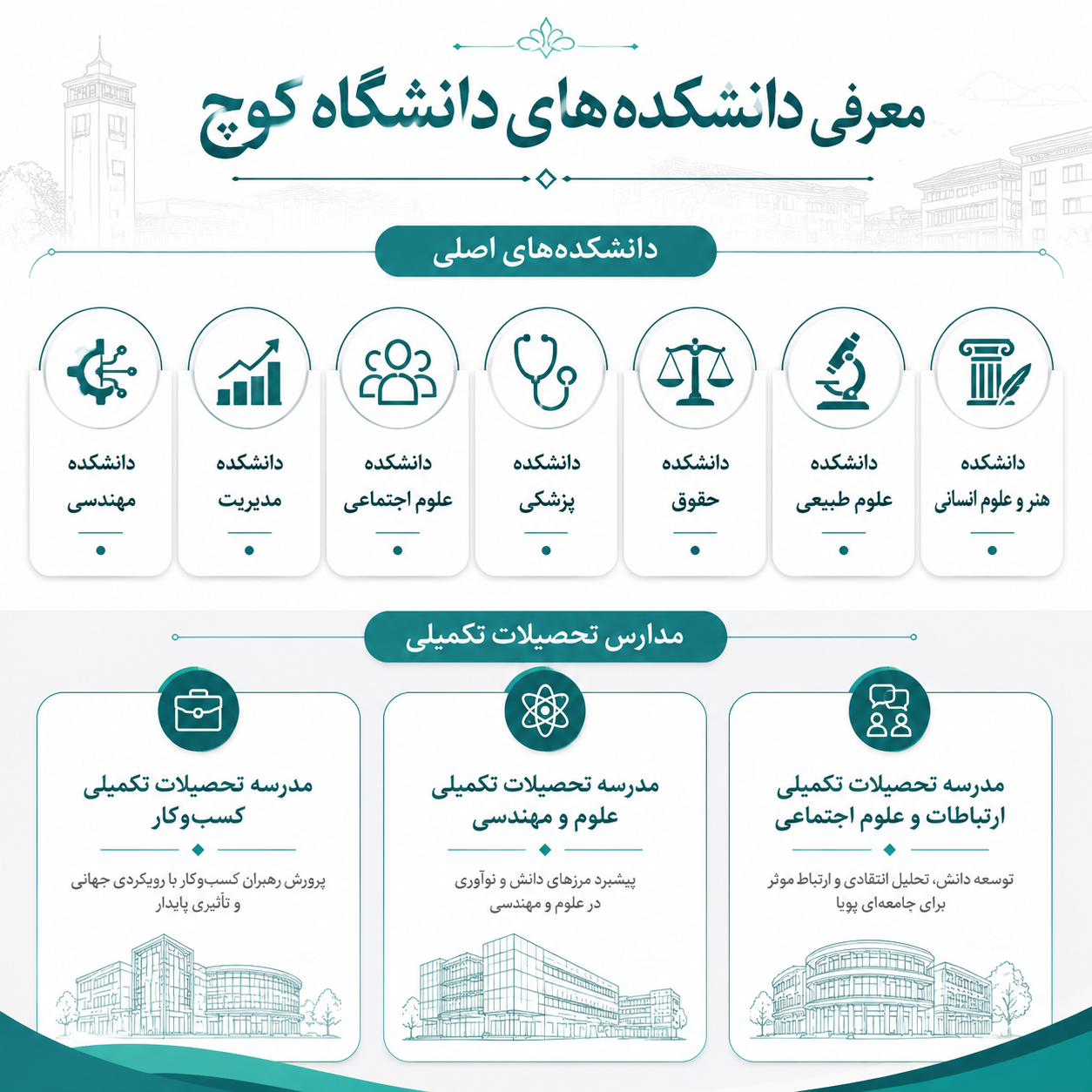 دانشکده دانشگاه کوچ