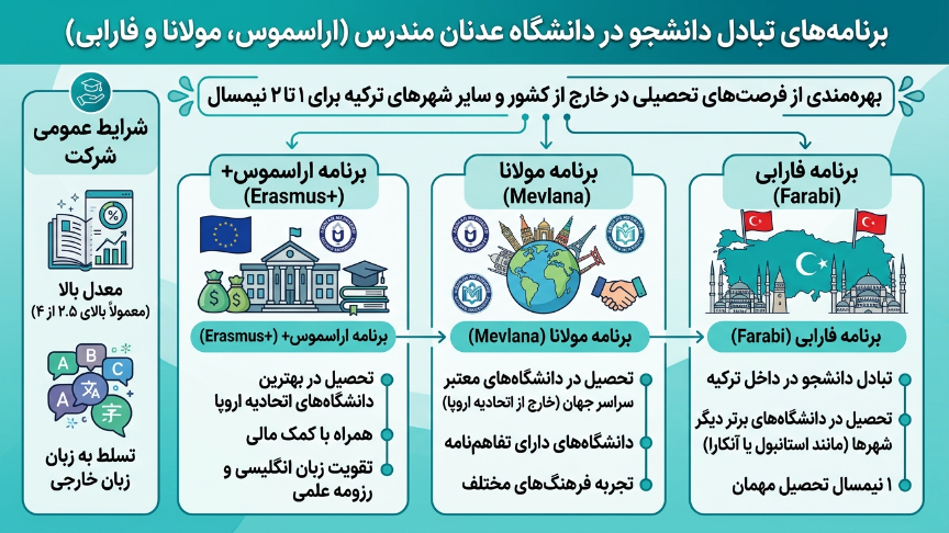 تبادل دانشجو دانشگاه عدنان مندس 