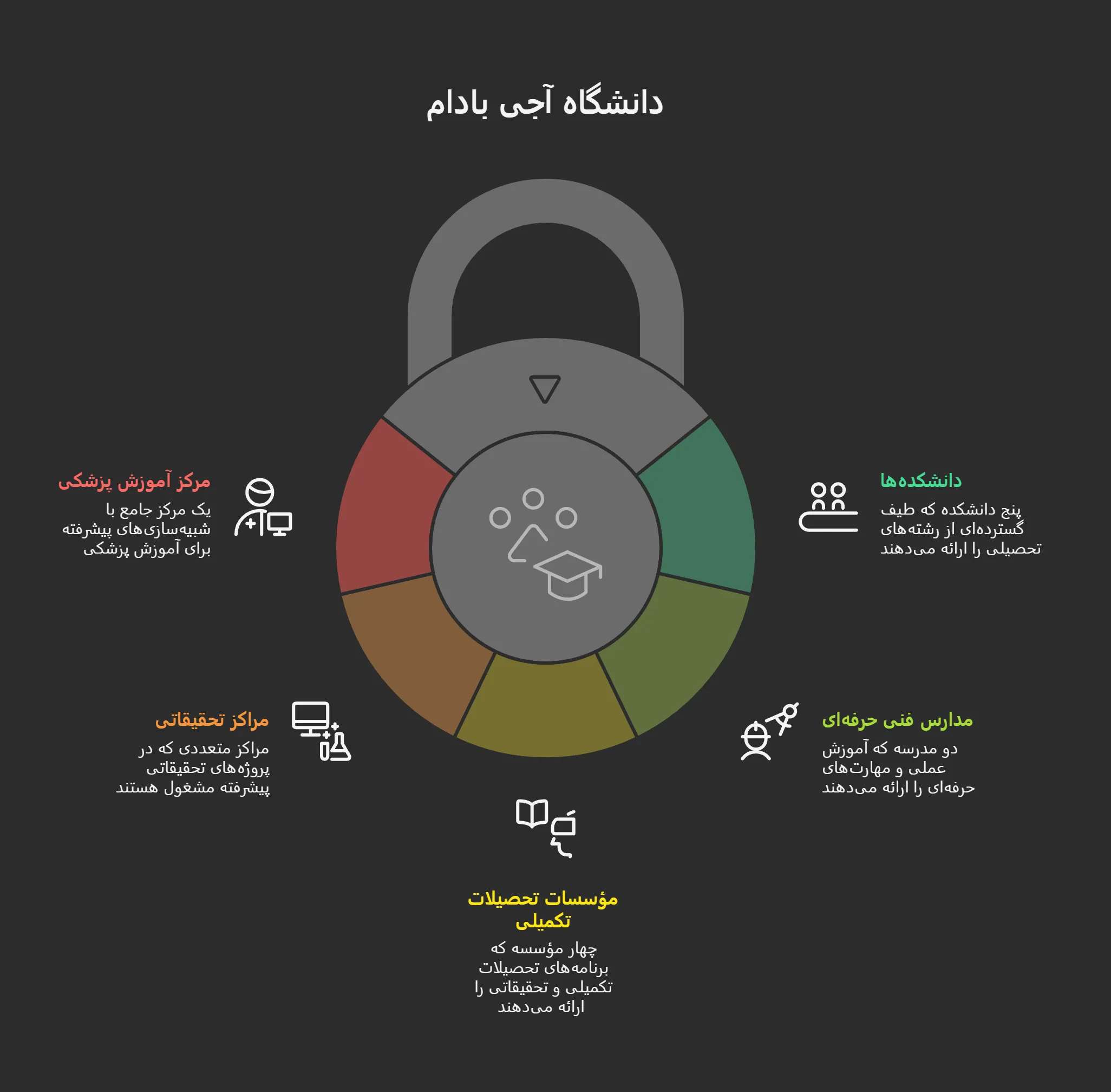 رشتههای دانشگاه آجی بادام