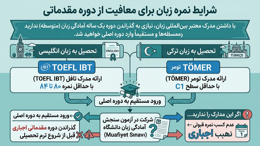 نمره زبان دانشگاه آنکارا 
