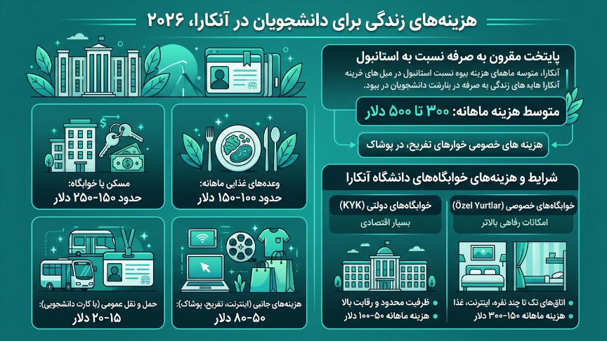 هزینه زندگی در آنکارا 