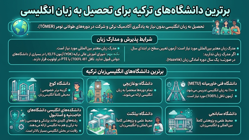 بهترین دانشگاه ترکیه برای تحصیل انگلیسی