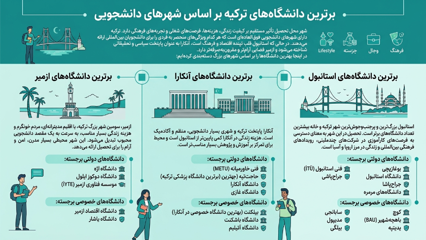 برترین دانشگاه های ترکیه براساس شهر