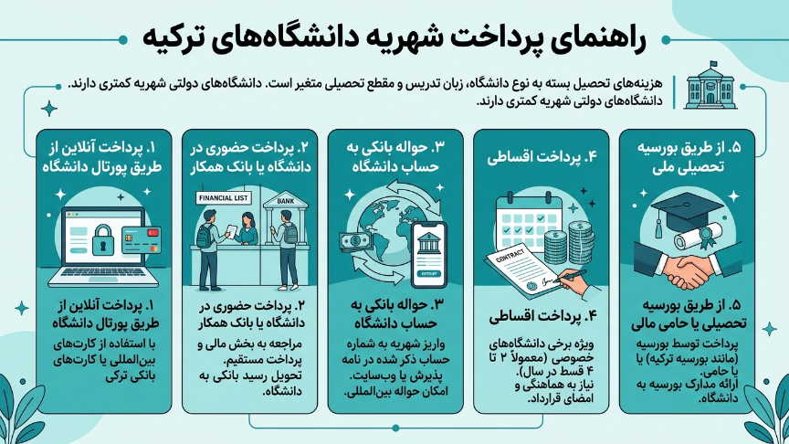 پرداخت شهریه دانشگاههای ترکیه